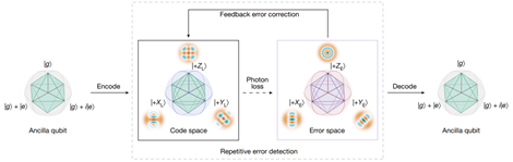 Beating the Break-even Point of Quantum Error Correction-Institute for ...