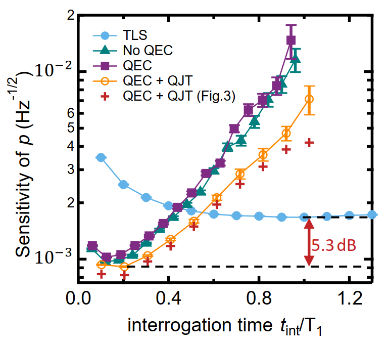 Enhanced Quantum Sensing via Quantum Error Correction in a Superconducting Quantum System
