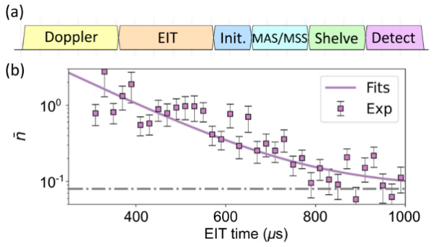 Prof. Luming Duan's Research Group Achieved a Breakthrough in Electromagnetically Induced Transparency Cooling of High-Nuclear-Spin Ions